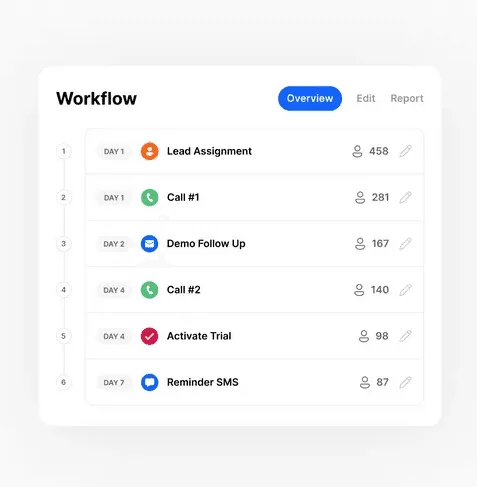 Holistic CRM Approach