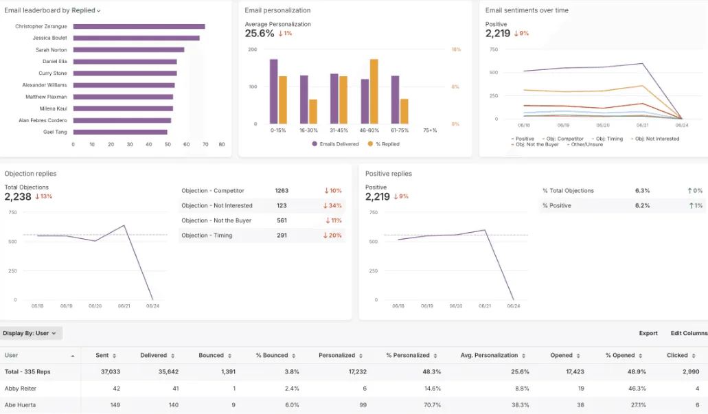 Salesloft Analytics and Reporting